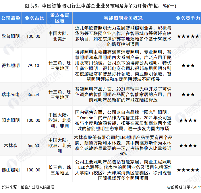 图表5：中国智能照明行业中游企业业务布局及竞争力评价(单位：%)(一)