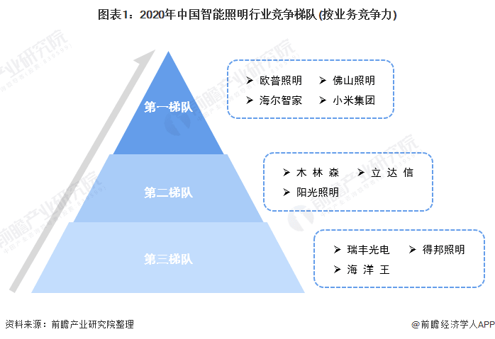 图表1：2020年中国智能照明行业竞争梯队(按业务竞争力)