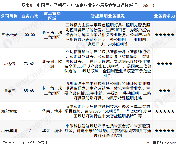 图表6：中国智能照明行业中游企业业务布局及竞争力评价(单位：%)(二)
